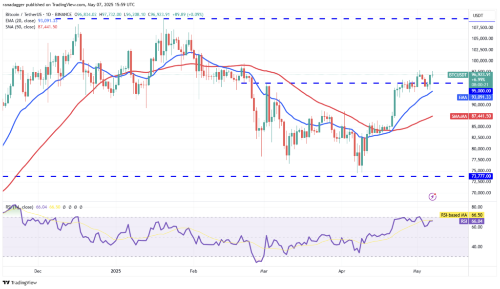 نمودار روزانه قیمت بیت کوین - منبع: TradingView